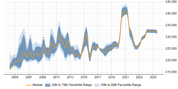 Salary distribution trend for Break Fix Engineer job vacancies in the UK