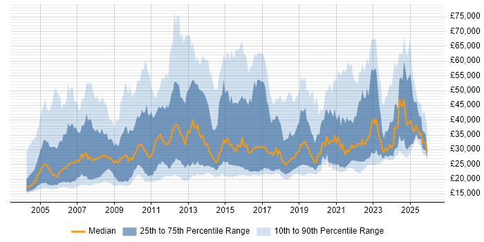 Salary distribution trend for jobs in the UK citing Break/Fix