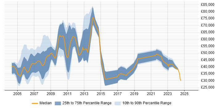 Salary distribution trend for jobs in the UK citing BREW