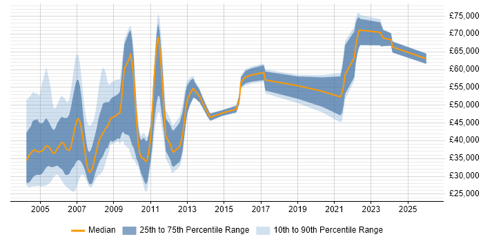 Salary distribution trend for jobs in the UK citing Brio