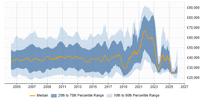 Salary distribution trend for jobs in the UK citing Broadband