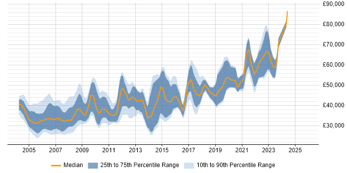 Salary distribution trend for Broadcast Engineer job vacancies in the UK