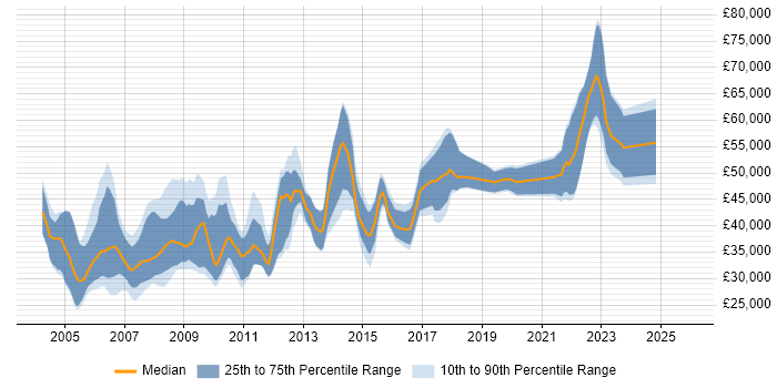 Salary distribution trend for jobs in the UK citing Broadcast Engineering