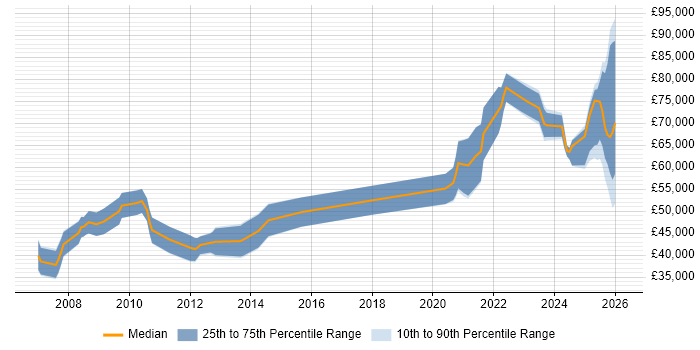 Salary distribution trend for jobs in the UK citing Broadcom