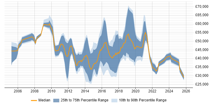 Salary distribution trend for jobs in the UK citing BroadSoft