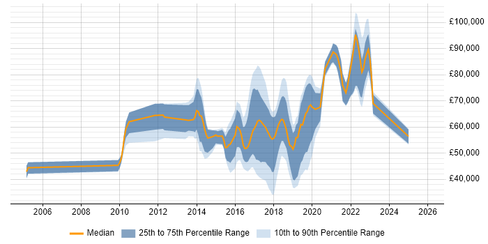 Salary distribution trend for jobs in the UK citing Brown Bag Session