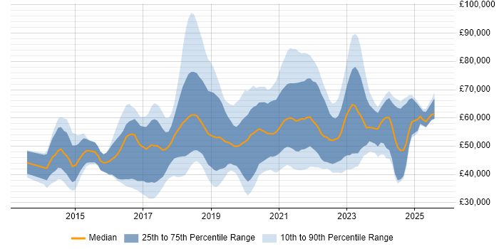 Salary distribution trend for jobs in the UK citing BrowserStack