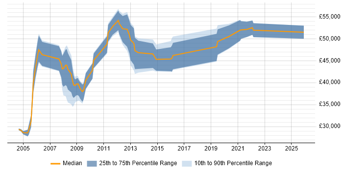 Salary distribution trend for BSS Engineer job vacancies in the UK