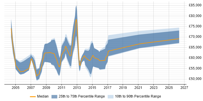 Salary distribution trend for BSS Project Manager job vacancies in the UK