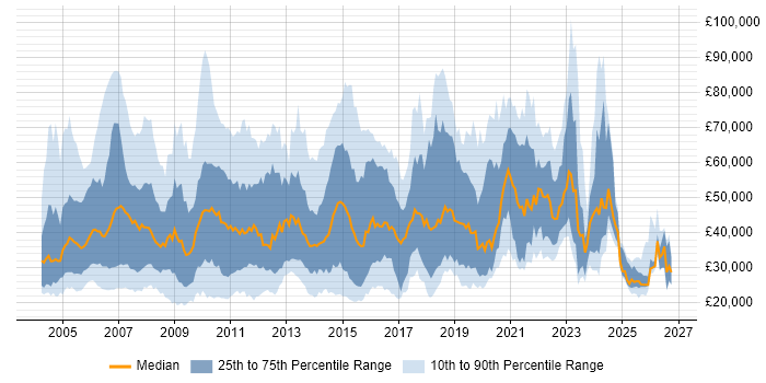 Salary distribution trend for jobs in the UK citing BT