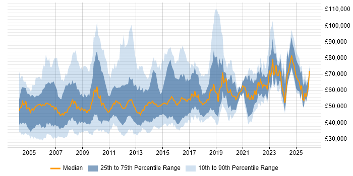 Salary distribution trend for jobs in the UK citing Budget Control