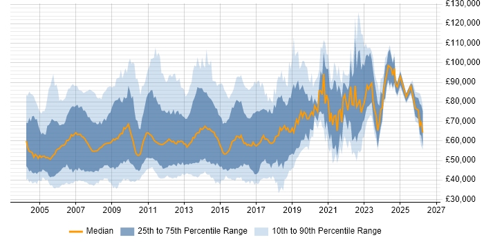 Salary distribution trend for jobs in the UK citing Budget Responsibility