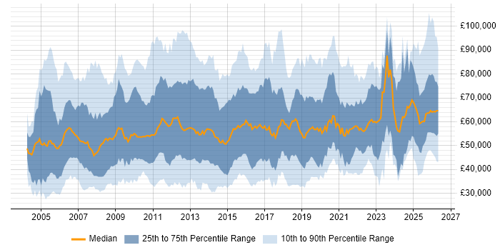 Salary distribution trend for jobs in the UK citing Budgeting and Forecasting