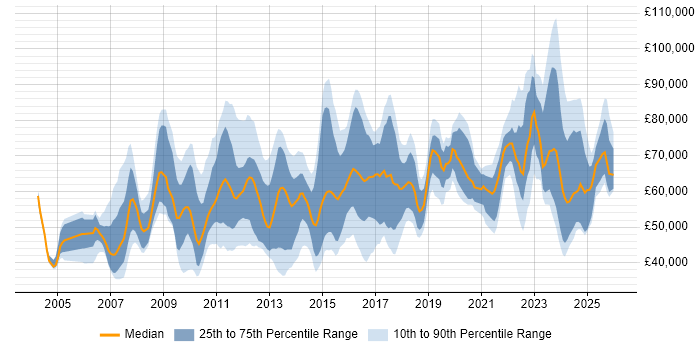 Salary distribution trend for jobs in the UK citing Budgeting and Resource Allocation