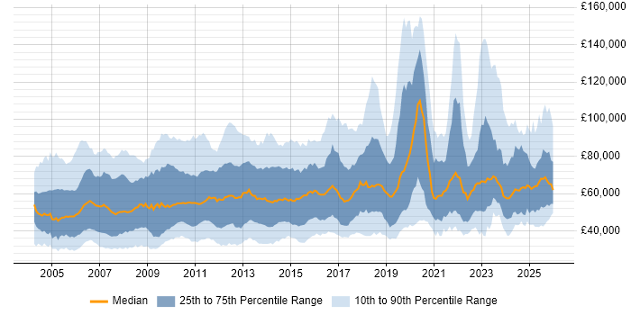 Salary distribution trend for jobs in the UK citing Budgeting