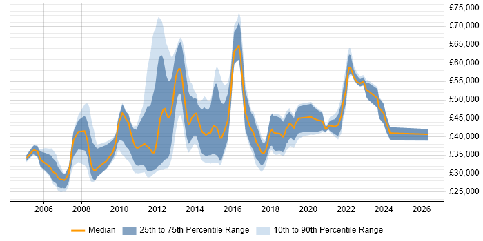 Salary distribution trend for jobs in the UK citing Bug Management
