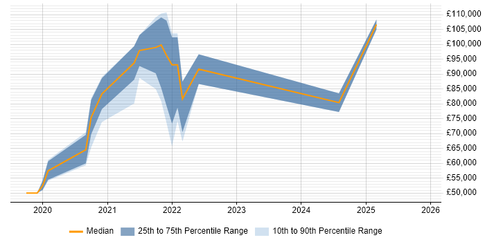 Salary distribution trend for jobs in the UK citing Bugsnag