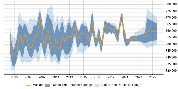 Salary distribution trend for Build Manager job vacancies in the UK
