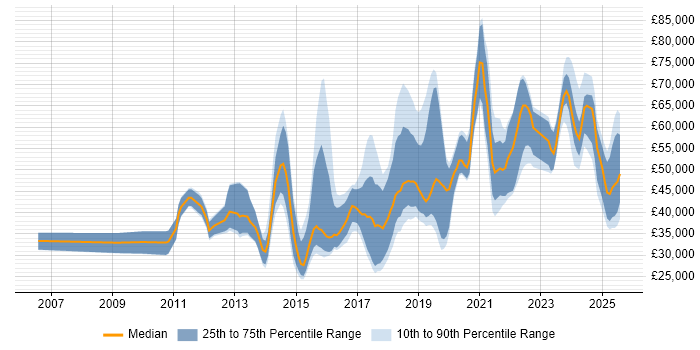 Salary distribution trend for jobs in the UK citing Building Information Modelling