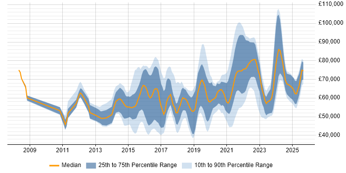 Salary distribution trend for jobs in the UK citing Burp Suite