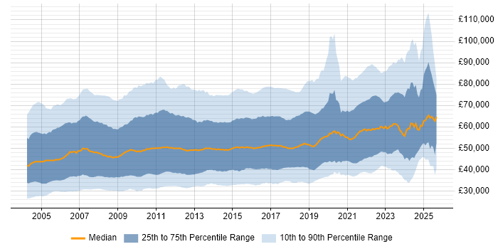 Salary distribution trend for jobs in the UK citing Business Analysis