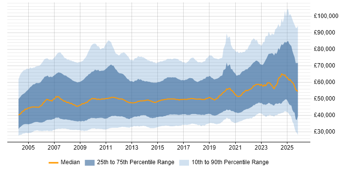 Salary distribution trend for Business Analyst job vacancies in the UK