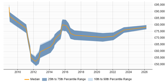 Salary distribution trend for Business Analytics Manager job vacancies in the UK