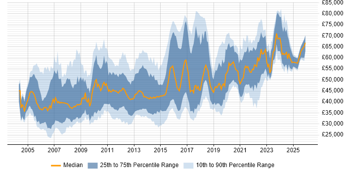 Salary distribution trend for Business Change Analyst job vacancies in the UK