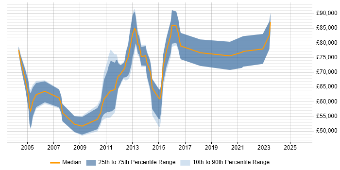 Salary distribution trend for Business Change Architect job vacancies in the UK