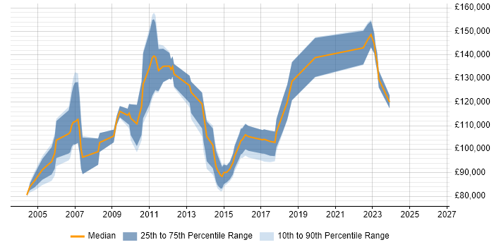 Salary distribution trend for Business Change Director job vacancies in the UK