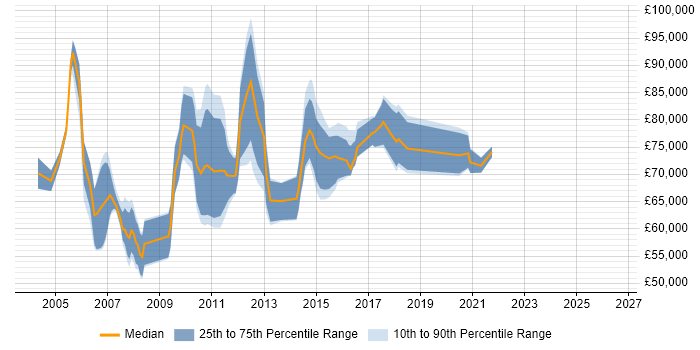 Salary distribution trend for Business Change Programme Manager job vacancies in the UK