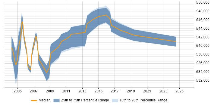 Salary distribution trend for Business Continuity Coordinator job vacancies in the UK
