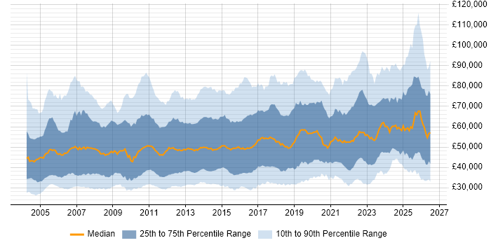 Salary distribution trend for jobs in the UK citing Business Continuity
