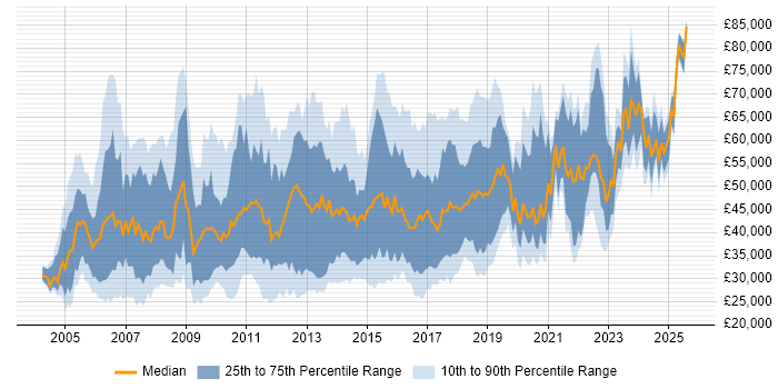 Salary distribution trend for Business Data Analyst job vacancies in the UK