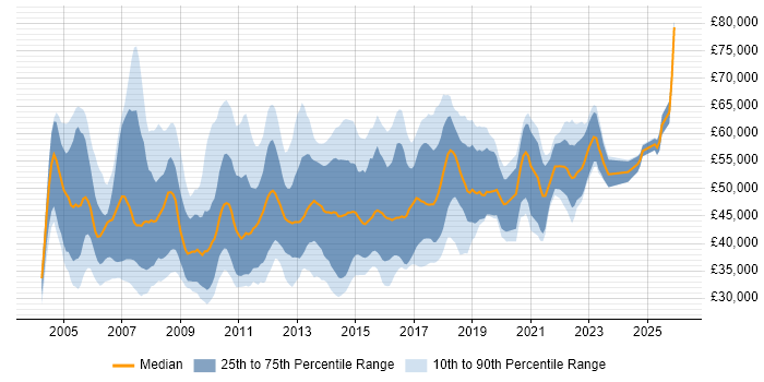 Salary distribution trend for Business Development Analyst job vacancies in the UK