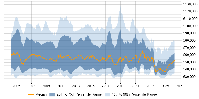 Salary distribution trend for Business Development Manager job vacancies in the UK
