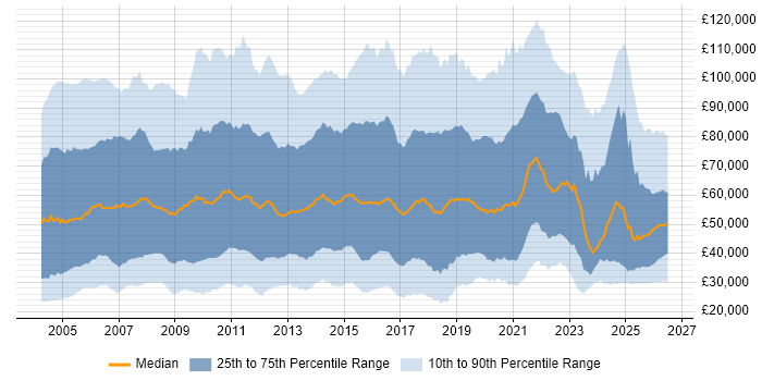 Salary distribution trend for jobs in the UK citing Business Development