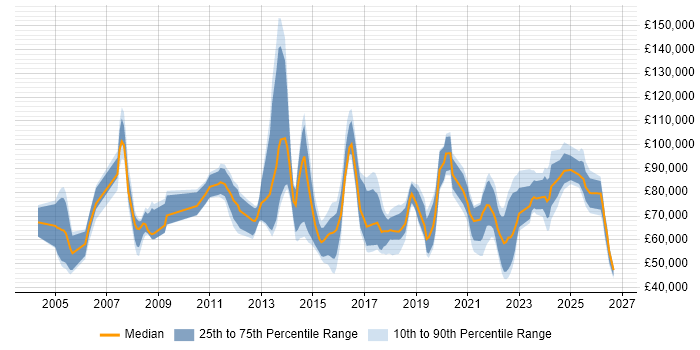 Salary distribution trend for jobs in the UK citing Business Enablement