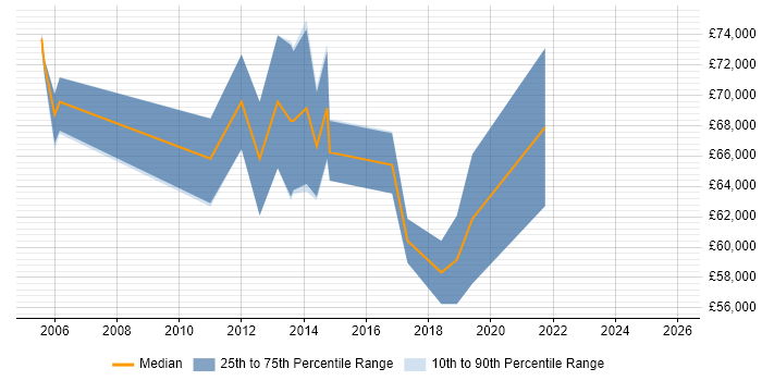 Salary distribution trend for Business Engagement Leader job vacancies in the UK