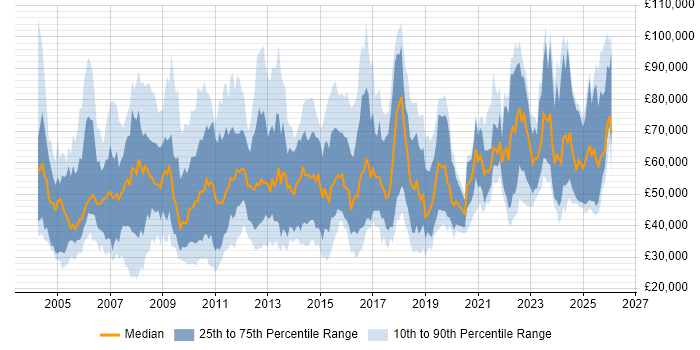 Salary distribution trend for jobs in the UK citing Business Forecasting