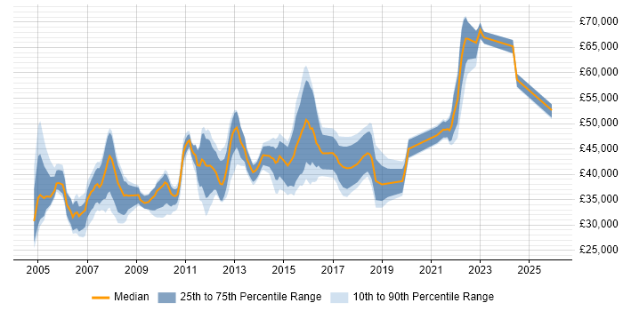 Salary distribution trend for Business Improvement Analyst job vacancies in the UK
