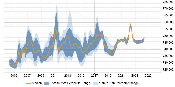 Salary distribution trend for Business Information Analyst job vacancies in the UK