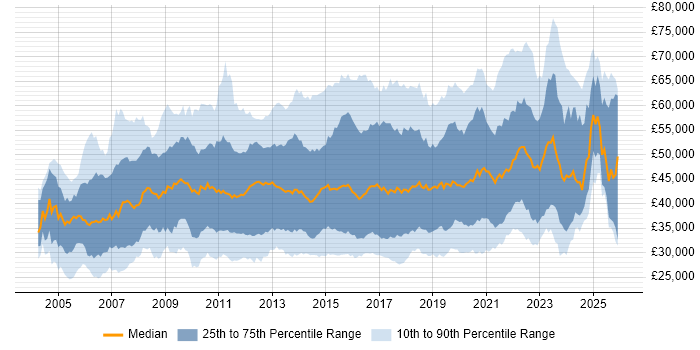 Salary distribution trend for Business Intelligence Analyst job vacancies in the UK
