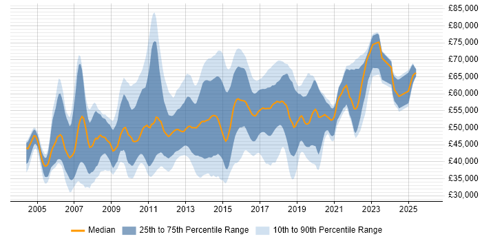 Salary distribution trend for Business Intelligence Business Analyst job vacancies in the UK