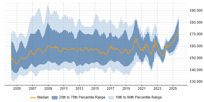 Salary distribution trend for Business Intelligence Consultant job vacancies in the UK