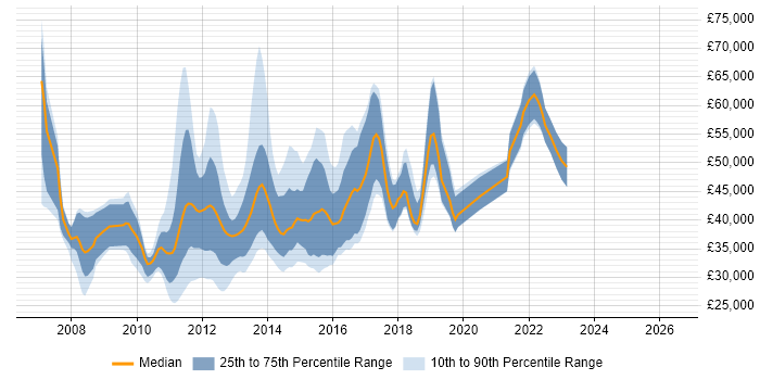 Salary distribution trend for jobs in the UK citing Business Intelligence Development Studio