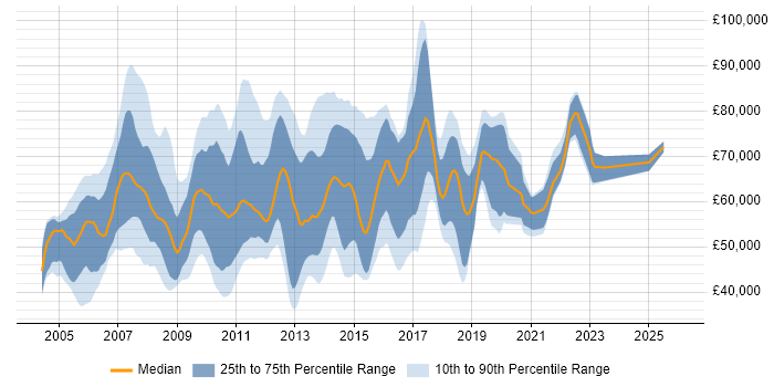 Salary distribution trend for Business Intelligence Project Manager job vacancies in the UK