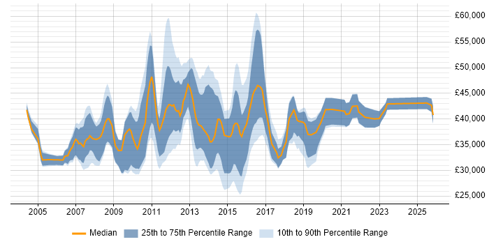 Salary distribution trend for Business Intelligence Support Analyst job vacancies in the UK