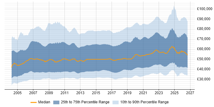 Salary distribution trend for jobs in the UK citing Business Intelligence