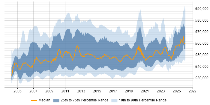 Salary distribution trend for Business IT Analyst job vacancies in the UK